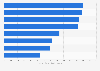 Leading Pro Kabaddi League teams - by number of Facebook likes 2016