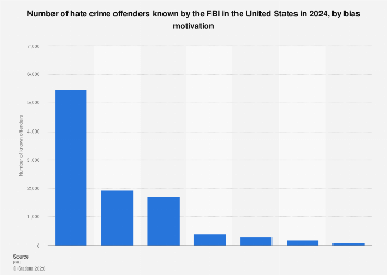 Hate crime offenders by bias motivation U.S. 2024| Statista