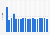 Domestic inbound air passenger traffic at Wonju Airport 2001-2018