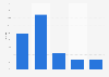 Annual growth in number of regular online video viewers Taiwan 2013-2017