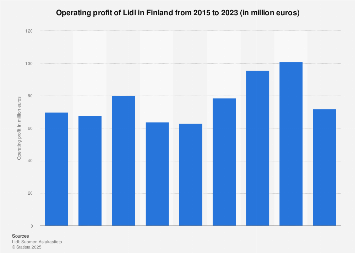 Operating profit of Lidl in Finland 2014-2017