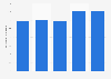 Electricity produced from wind power in Italy from 2013 to 2017