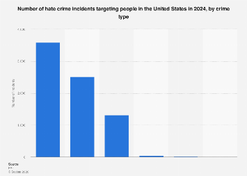 Hate crimes on persons by crime in the U.S. 2024| Statista