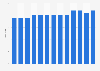 Number of IKEA stores in Sweden 2013-2016