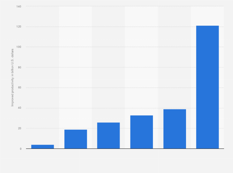 Statistic: Improvement in productivity from artificial intelligence (AI) use in customer management activities worldwide, from 2017 to 2021 (in billion U.S. dollars)