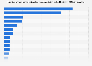 Race-based hate crimes by location U.S. 2024| Statista