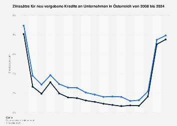 Zinsen für neu vergebene Kredite an Unternehmen in Österreich bis 2017