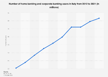 Number home and corporate banking users Italy 2010-2021| Statista