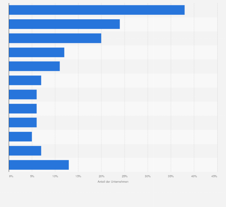Statistik: Denken Sie jetzt bitte einmal an das Thema „Markenaufbau“ bzw. „Markenentwicklung“. Mit welchen Werten oder Images soll Ihr Unternehmen bzw. Ihre Marke verknüpft werden?