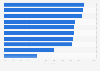 Perception of safety on Indian roads - by city 2017