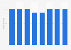 Volume of secondary battery imports to Japan 2012-2017