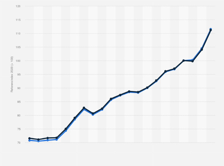Statistik: Schweden: Indexwert der nominalen Lohnstückkosten von 2003 bis 2023 (2020 = 100)