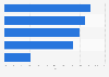 Colombia: internet broadband connections 2018, by access type
