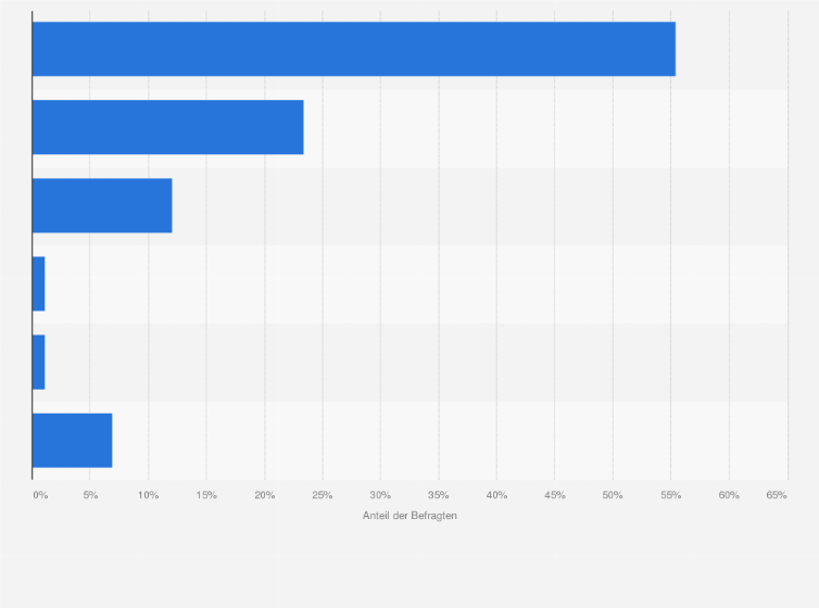 Statistik: Wo kaufen Sie Bio-Lebensmittel überwiegend ein?