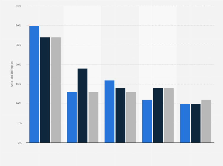 Statistik: Warum kaufen Sie Bio-Lebensmittel ein?