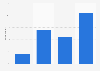 Purchase frequency of cosmetics of French women on the internet 2016