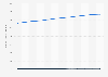 Colombia: number of fixed-line internet subscribers 2016-2018, by speed