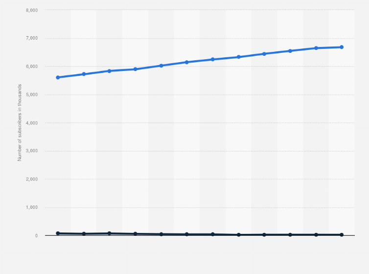 Statistic: Number of fixed-line internet subscribers in Colombia from 1st quarter 2016 to 4th quarter 2018, by speed (in 1,000s)