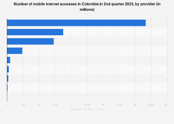 Number of mobile internet subscribers in Colombia 2017, by provider