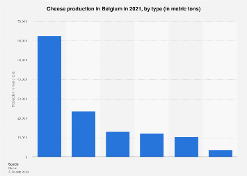 Cheese production in Belgium 2017, by type
