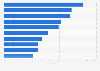 Opinion on poor road infrastructure causing accidents in India - by city 2017