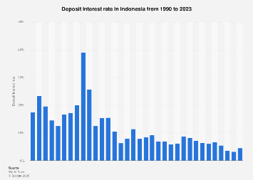 Deposit interest rate Indonesia| Statista