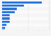 Survey on online shoppers ordering from abroad per month in Finland 2017, by category