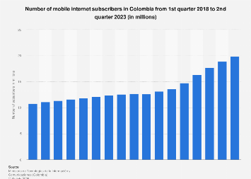 Number of mobile internet subscribers in Colombia 2016-2017