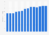Colombia: mobile internet revenue 2016-2018