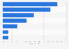 Hiring share in India by degree 2016