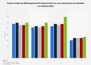 Online-Anteil am Einzelhandelsumsatz nach Warengruppen in der Schweiz bis 2017