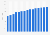 Number of cafe and coffee shop enterprises Australia 2005-2020
