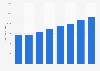 Autopista Amozoc-Perote daily traffic 2012-2017