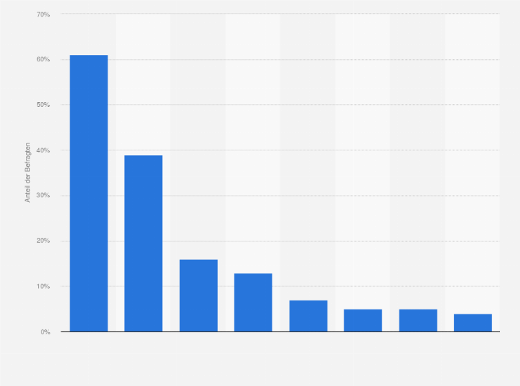 Statistik: Was trinken Sie gern in der Früh nach dem Aufstehen, um gut in den Tag zu starten bzw. was hat einen besonderen Wachmach-Effekt auf Sie?