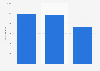 Number of cafes in Chengdu, China 2016