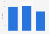 Number of cafes in Dalian, China 2016