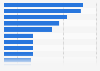 Italy: conversion rates of most visited e-Commerce websites 2017