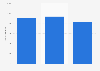 Number of cafes in Xiamen, China 2016