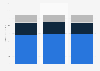 Spending in the workplace training industry in North America by type 2015-2017