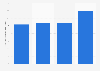 Small hydropower gross electricity production in Estonia 2013-2016