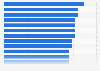 Household penetration of smart TVs in the United States 2015, by market