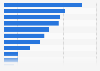 Hiring share among undergraduates in India by industry 2016