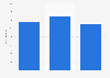 Number of cafes in Shanghai, China 2016