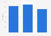 Number of cafes in Shenzhen, China 2016