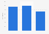 Number of cafes in Shenyang, China 2016