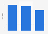Number of cafes in Zhengzhou, China 2016