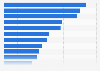 E-commerce companies with greatest investments in TV ads in Germany 2016