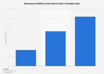 Revenue of WOW air 2015-2016
