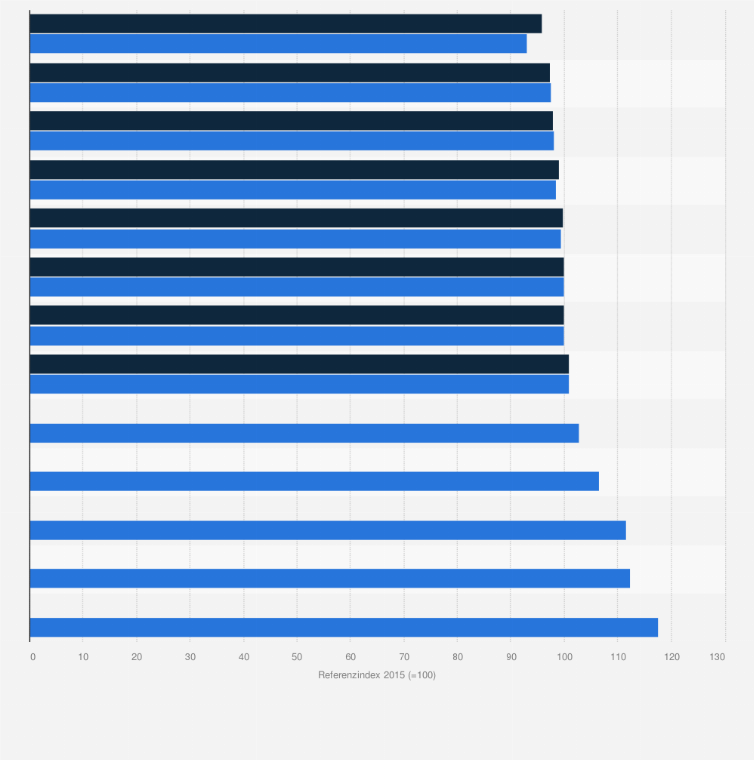 Statistik: Australien: Indexwert der nominalen Lohnstückkosten von 2010 bis 2022 (2015=100)