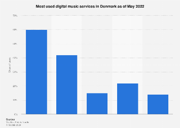 Most used digital music services in Denmark 2017